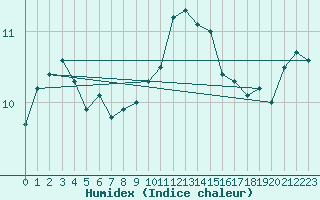 Courbe de l'humidex pour Lanvoc (29)