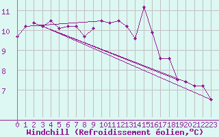 Courbe du refroidissement olien pour Nantes (44)