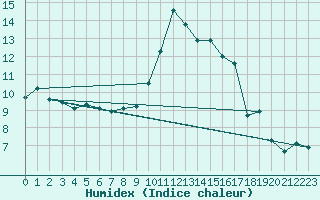 Courbe de l'humidex pour Caen (14)