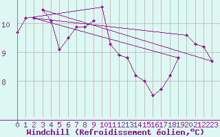 Courbe du refroidissement olien pour Ploudalmezeau (29)
