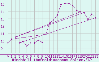 Courbe du refroidissement olien pour Bourg-Saint-Andol (07)