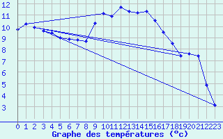 Courbe de tempratures pour Wien-Donaufeld