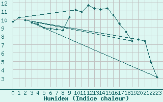 Courbe de l'humidex pour Wien-Donaufeld