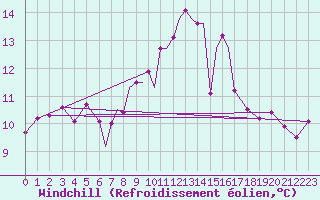 Courbe du refroidissement olien pour Scilly - Saint Mary