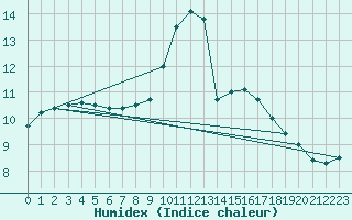 Courbe de l'humidex pour Dolembreux (Be)