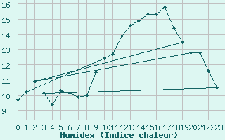 Courbe de l'humidex pour Connerr (72)