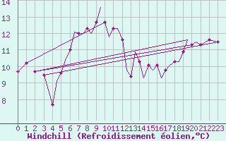 Courbe du refroidissement olien pour Isle Of Man / Ronaldsway Airport