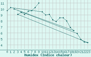 Courbe de l'humidex pour Ummendorf