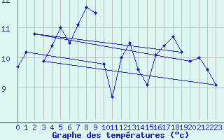 Courbe de tempratures pour Carpentras (84)