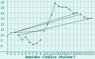 Courbe de l'humidex pour Cap Cpet (83)
