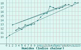 Courbe de l'humidex pour San Casciano di Cascina (It)