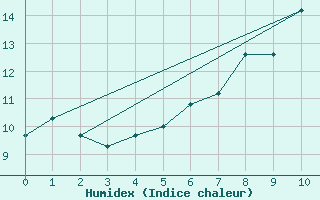 Courbe de l'humidex pour La Dle (Sw)