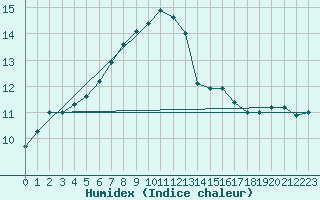 Courbe de l'humidex pour Loznica