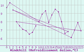 Courbe du refroidissement olien pour Nova Gorica