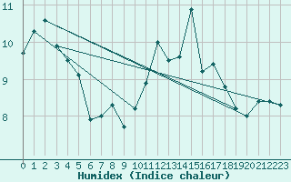 Courbe de l'humidex pour Angoulme - Brie Champniers (16)