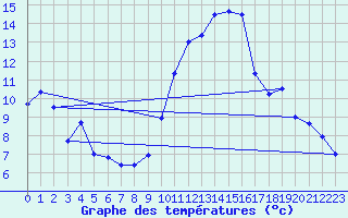 Courbe de tempratures pour Avord (18)