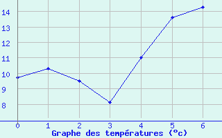 Courbe de tempratures pour Kirsehir