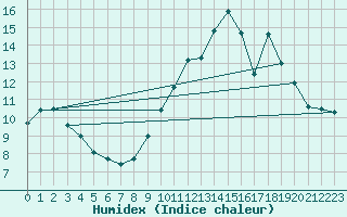 Courbe de l'humidex pour Blois (41)