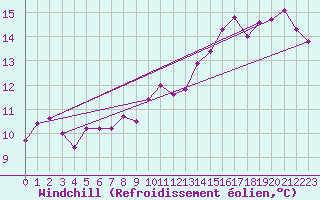Courbe du refroidissement olien pour Saint-Etienne (42)