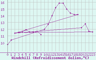 Courbe du refroidissement olien pour Toussus-le-Noble (78)