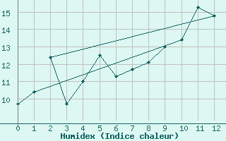 Courbe de l'humidex pour Buholmrasa Fyr