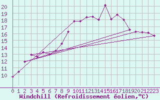 Courbe du refroidissement olien pour Oostende (Be)