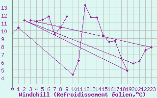 Courbe du refroidissement olien pour Ile Rousse (2B)
