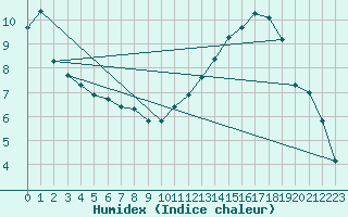 Courbe de l'humidex pour Fameck (57)