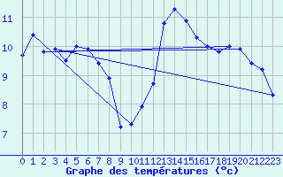 Courbe de tempratures pour Sain-Bel (69)