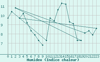 Courbe de l'humidex pour Nostang (56)