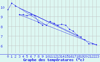 Courbe de tempratures pour Herserange (54)