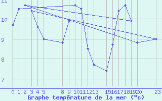 Courbe de temprature de la mer  pour le bateau EUCFR03