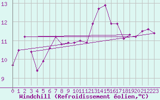 Courbe du refroidissement olien pour Le Talut - Belle-Ile (56)