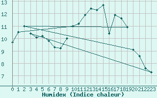 Courbe de l'humidex pour Saint-Igneuc (22)