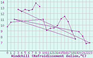 Courbe du refroidissement olien pour Carcassonne (11)