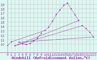 Courbe du refroidissement olien pour Genthin