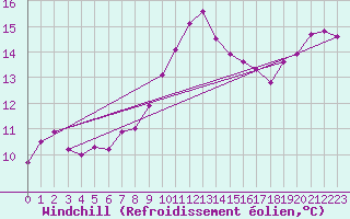 Courbe du refroidissement olien pour Chivenor