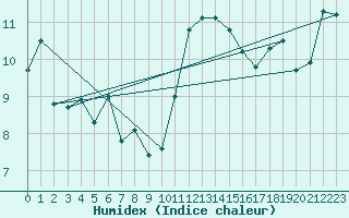 Courbe de l'humidex pour Biarritz (64)