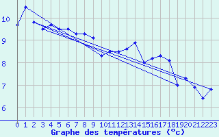 Courbe de tempratures pour Koksijde (Be)