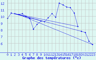 Courbe de tempratures pour Dole-Tavaux (39)