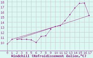 Courbe du refroidissement olien pour Bordeaux (33)