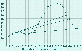 Courbe de l'humidex pour Als (30)