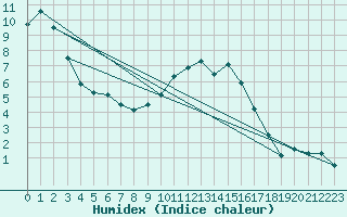 Courbe de l'humidex pour Herstmonceux (UK)