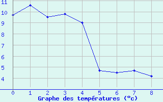 Courbe de tempratures pour Deadmen Valley