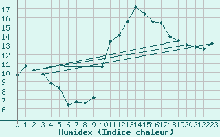 Courbe de l'humidex pour Hyres (83)