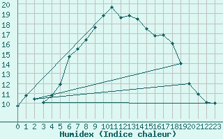 Courbe de l'humidex pour Delsbo