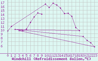 Courbe du refroidissement olien pour Wasserkuppe