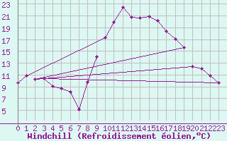 Courbe du refroidissement olien pour Bziers Cap d