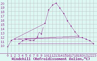 Courbe du refroidissement olien pour Waddington