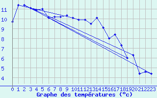 Courbe de tempratures pour Ohlsbach